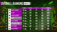 PMPL Season 1 Arabia overall standings after super weekend 2 day 1